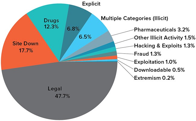how to access dark web markets