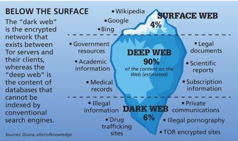 how to get into the dark web 2025